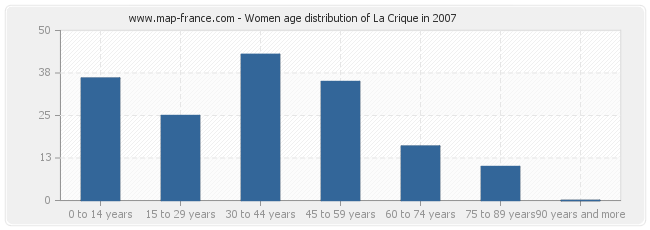 Women age distribution of La Crique in 2007